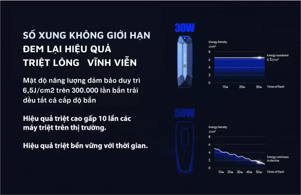 Máy triệt lông trẻ hoá da công nghệ IPL sapphire lạnh pin sạc NanoTime B65Pro 6 Số xung không giới hạn mang lại hiệu quả triệt lông cao