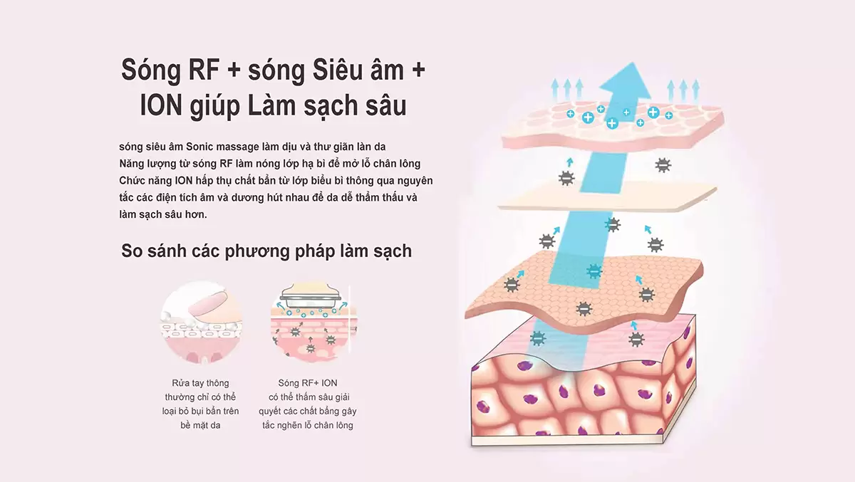 Máy nâng cơ trẻ hoá da 9 in 1 NanoTime F82E 6 Sóng siêu âm của F82E có chức năng